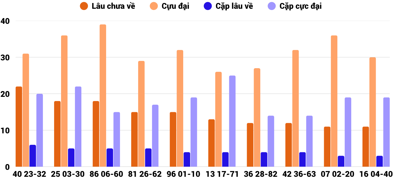 Thong-ke-cap-so-lau-chua-xuat-hien-xskh-20-5-2026 Thong-ke-cap-so-lau-chua-xuat-hien-xskh-20-5-2026