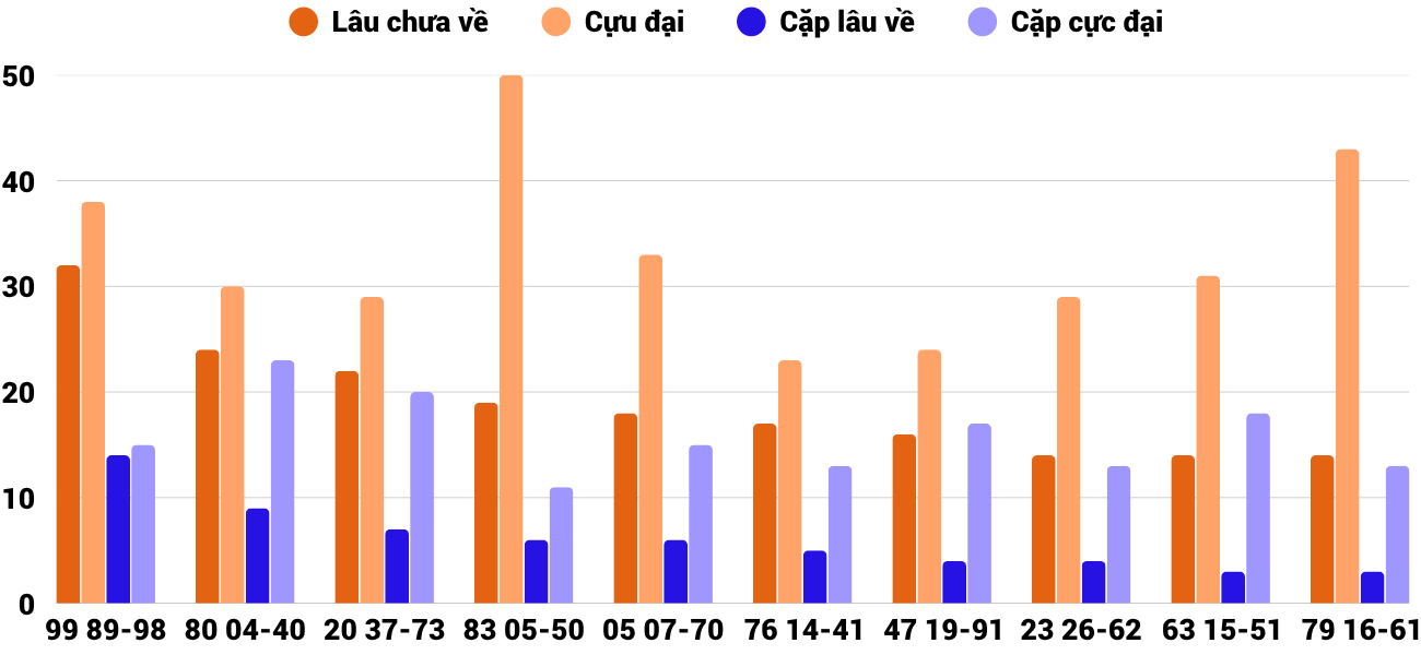 Thong-ke-cap-so-lau-chua-xuat-hien-xstth-18-5-2026 Thong-ke-cap-so-lau-chua-xuat-hien-xstth-18-5-2026