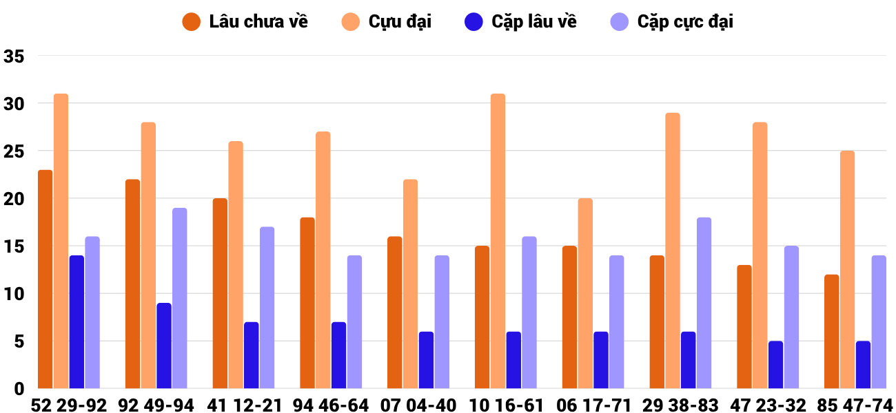 Thong-ke-cap-so-lau-chua-xuat-hien-xsqb-28-5-2026 Thong-ke-cap-so-lau-chua-xuat-hien-xsqb-28-5-2026