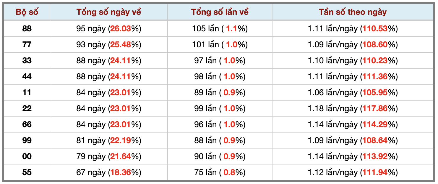 Thống kê kép XSMB 2952026 - Phân tích XSMB Thứ 6 hôm nay 3 Thống kê kép XSMB 2952026 - Phân tích XSMB Thứ 6 hôm nay 3