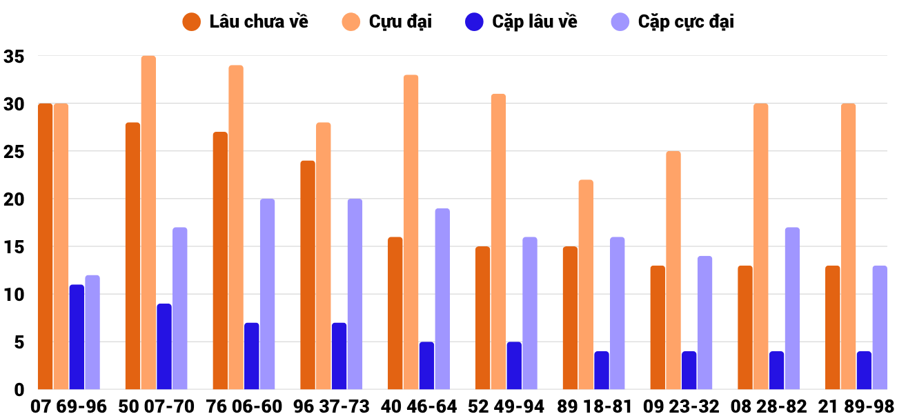 Thong-ke-cap-so-lau-chua-xuat-hien-xsqng-30-5-2026 Thong-ke-cap-so-lau-chua-xuat-hien-xsqng-30-5-2026