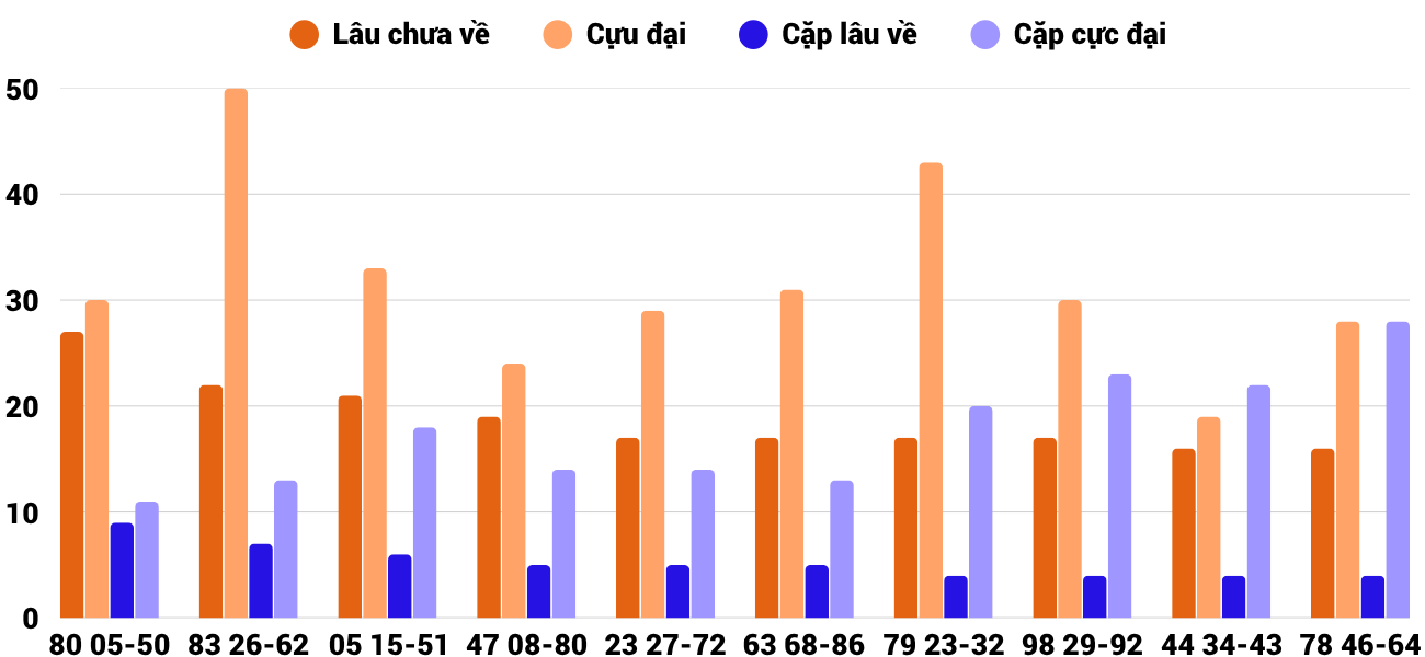 Thong-ke-cap-so-lau-chua-xuat-hien-xstth-31-5-2026 Thong-ke-cap-so-lau-chua-xuat-hien-xstth-31-5-2026