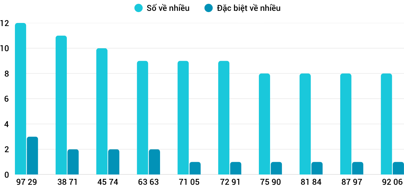 Thong-ke-nhieu-it-xsqng-30-5-2026 Thong-ke-nhieu-it-xsqng-30-5-2026
