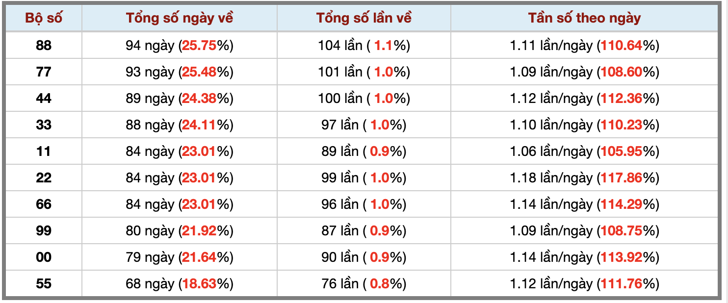 Thống kê kép XSMB 162026 - Phân tích XSMB Thứ 2 hôm nay 3 Thống kê kép XSMB 162026 - Phân tích XSMB Thứ 2 hôm nay 3