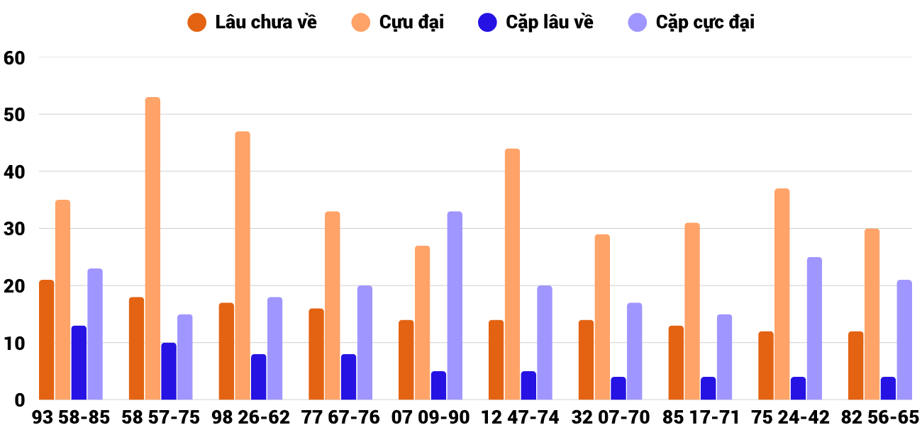 Thong-ke-cap-so-lau-chua-xuat-hien-xsdng-3-6-2026