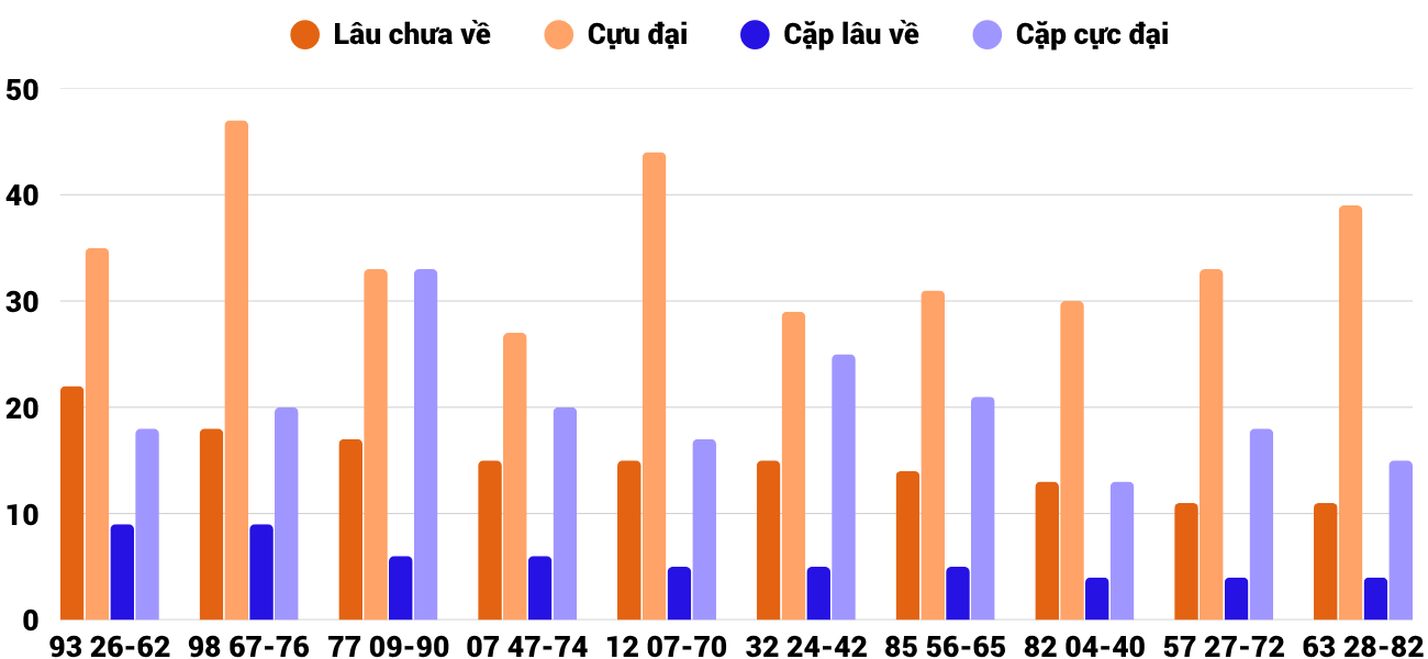 Thong-ke-cap-so-lau-chua-xuat-hien-xsdng-6-6-2026
