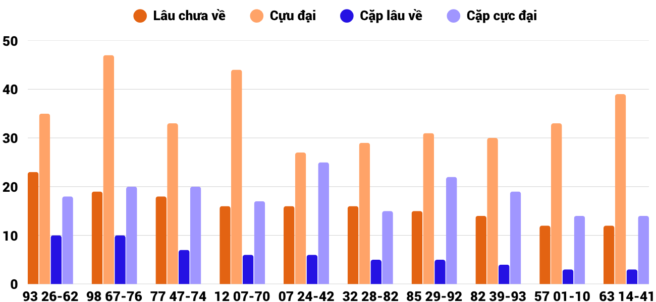 Thong-ke-cap-so-lau-chua-xuat-hien-xsdng-10-6-2026 Thong-ke-cap-so-lau-chua-xuat-hien-xsdng-10-6-2026