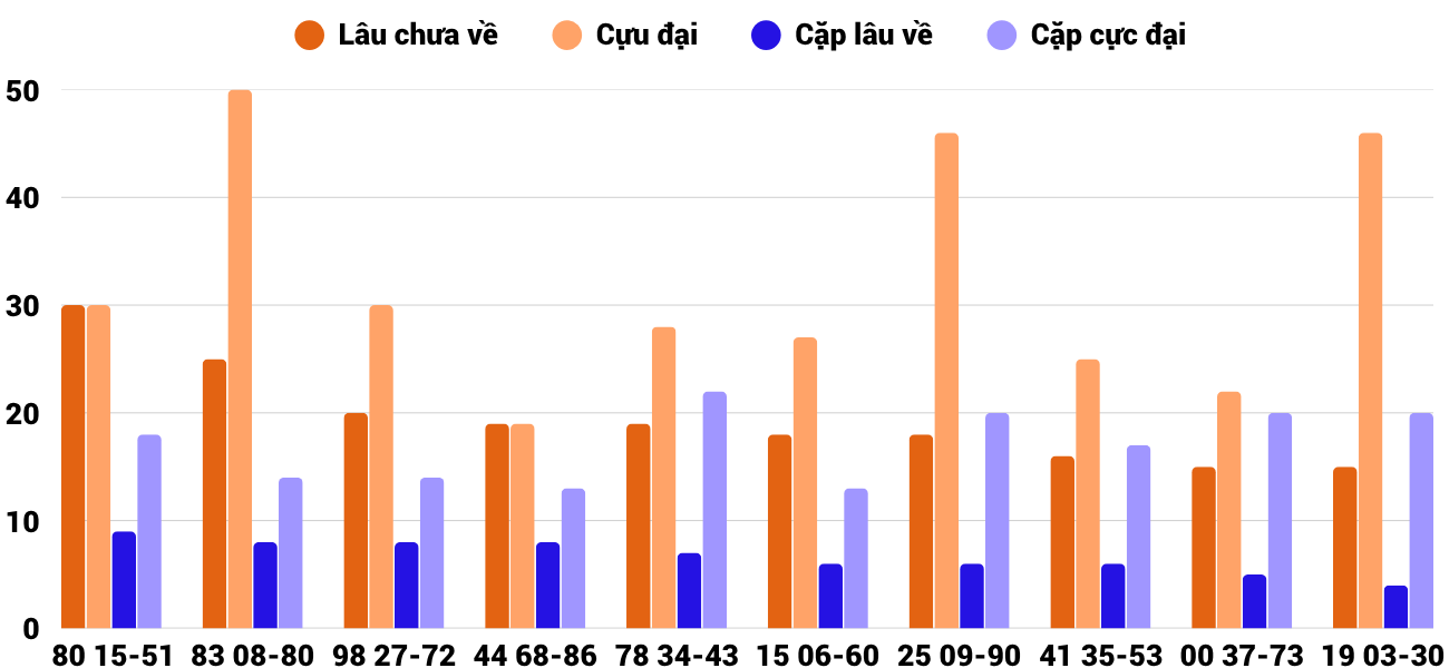 Thong-ke-cap-so-lau-chua-xuat-hien-xstth-8-6-2026 Thong-ke-cap-so-lau-chua-xuat-hien-xstth-8-6-2026