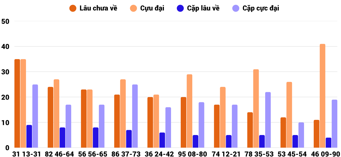 Thong-ke-cap-so-lau-chua-xuat-hien-xsdno-13-6-2026