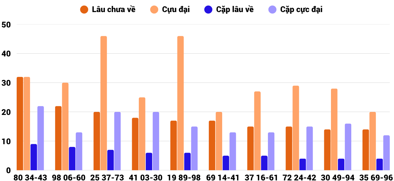 Thong-ke-cap-so-lau-chua-xuat-hien-xstth-15-6-2026 Thong-ke-cap-so-lau-chua-xuat-hien-xstth-15-6-2026
