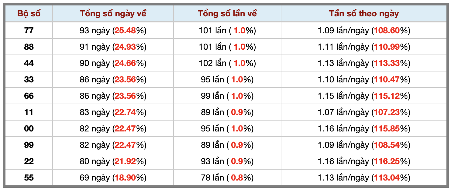 Thống kê kép XSMB 1862026 - Phân tích XSMB Thứ 5 hôm nay 3 Thống kê kép XSMB 1862026 - Phân tích XSMB Thứ 5 hôm nay 3
