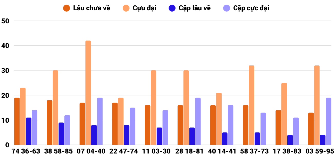 Thong-ke-cap-so-lau-chua-xuat-hien-xsqna-30-6-2026