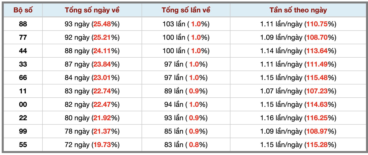 Thống kê kép XSMB 272026 - Phân tích XSMB Thứ 5 hôm nay 3 Thống kê kép XSMB 272026 - Phân tích XSMB Thứ 5 hôm nay 3