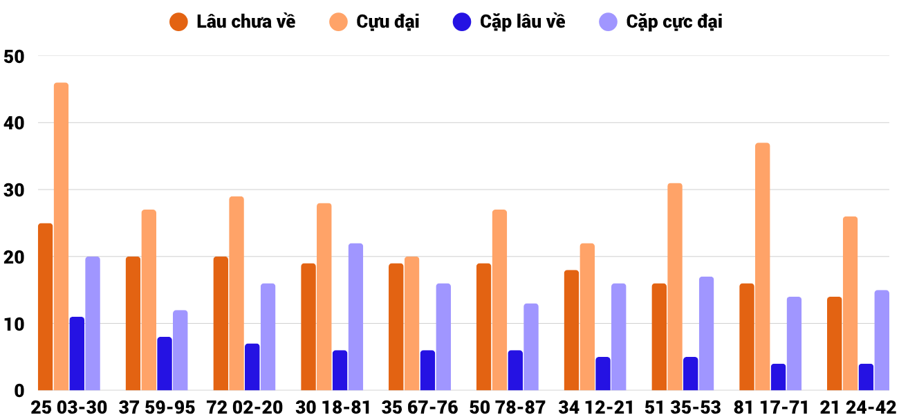 Thong-ke-cap-so-lau-chua-xuat-hien-xstth-5-7-2026 Thong-ke-cap-so-lau-chua-xuat-hien-xstth-5-7-2026