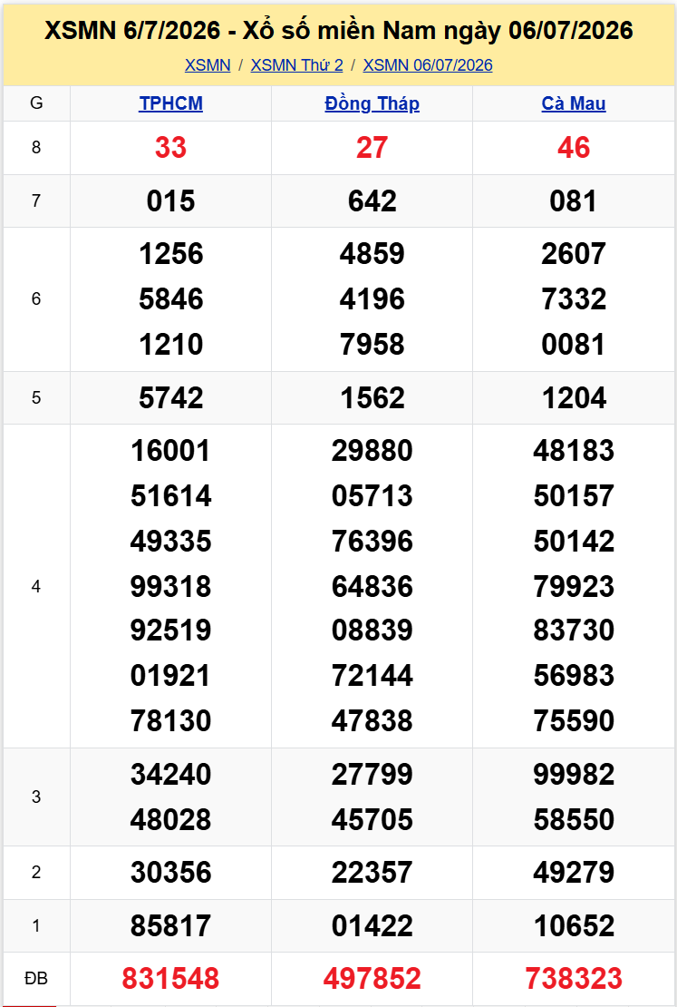 Thống Kê XSMN 1372026 - Phân Tích XS Miền Nam Thứ 2 Ngày 137 1