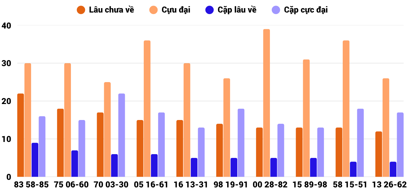 Thong-ke-cap-so-lau-chua-xuat-hien-xskh-15-7-2026 Thong-ke-cap-so-lau-chua-xuat-hien-xskh-15-7-2026