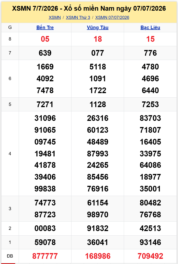 Thống Kê XSMN 1472026 - Phân tích XS Miền Nam Thứ 3 ngày 147 1