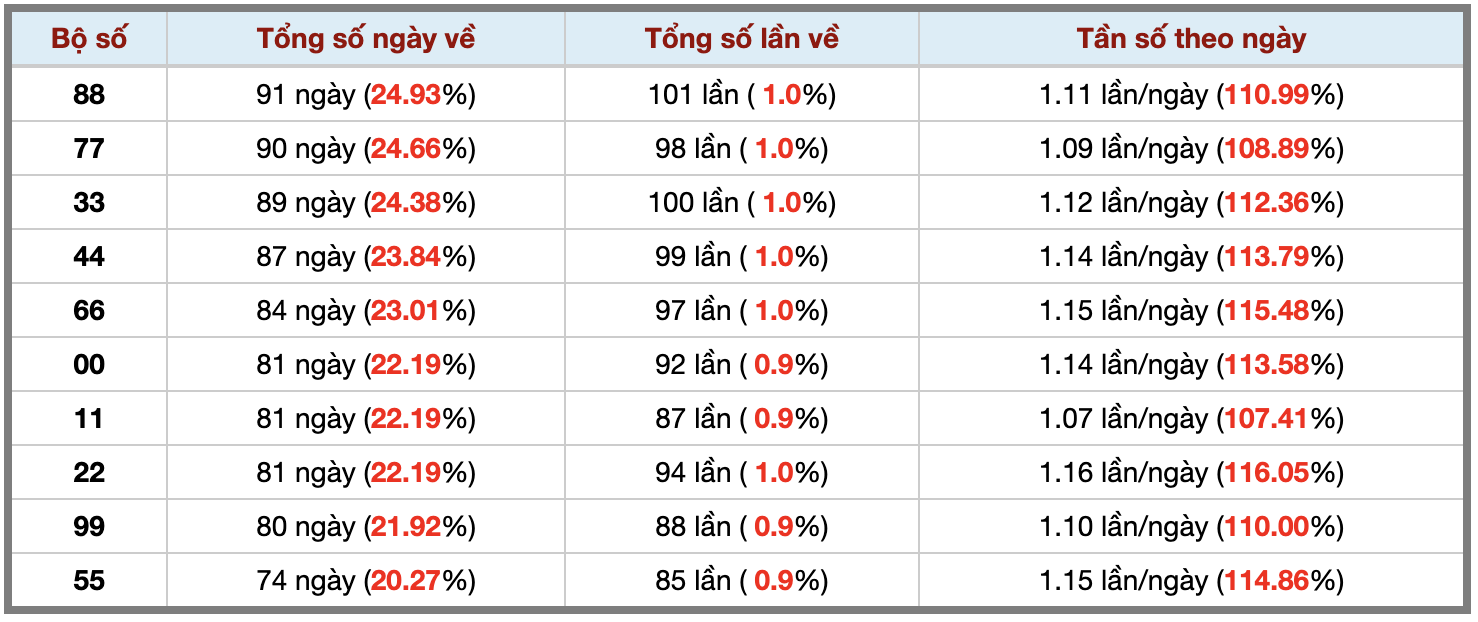 Thống kê kép XSMB 1672026 - Phân tích XSMB Thứ 5 hôm nay 3 Thống kê kép XSMB 1672026 - Phân tích XSMB Thứ 5 hôm nay 3
