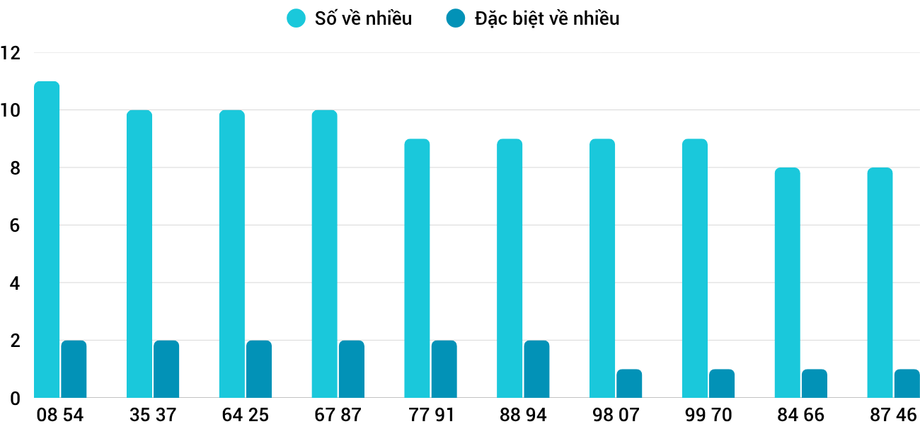 Thong-ke-nhieu-it-xsdno-18-7-2026 Thong-ke-nhieu-it-xsdno-18-7-2026