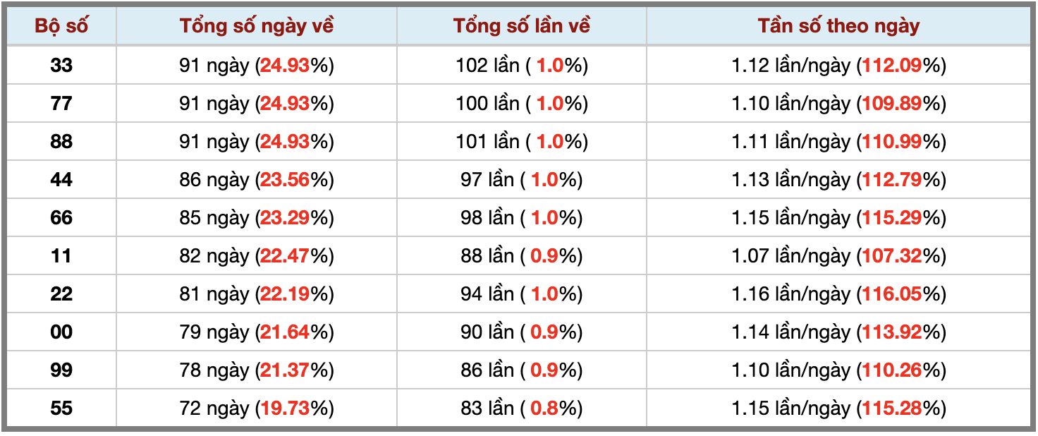 Thống kê kép XSMB 2072026 - Phân tích XSMB Thứ 2 hôm nay 3 Thống kê kép XSMB 2072026 - Phân tích XSMB Thứ 2 hôm nay 3