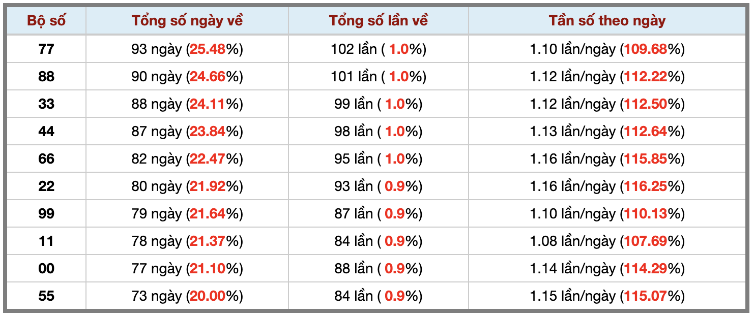 Thống kê kép XSMB 3072026 - Phân tích XSMB Thứ 5 hôm nay 3 Thống kê kép XSMB 3072026 - Phân tích XSMB Thứ 5 hôm nay 3