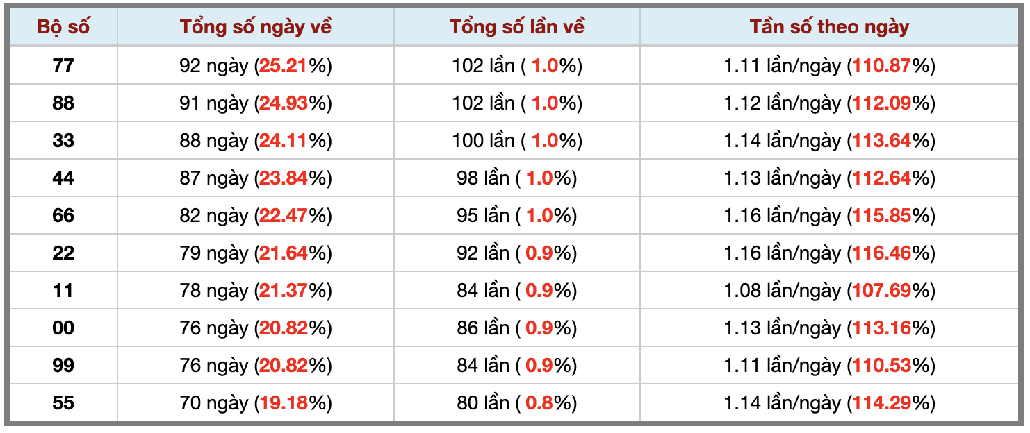 Thống kê kép XSMB 782026 - Phân tích XSMB Thứ 6 hôm nay 3 Thống kê kép XSMB 782026 - Phân tích XSMB Thứ 6 hôm nay 3