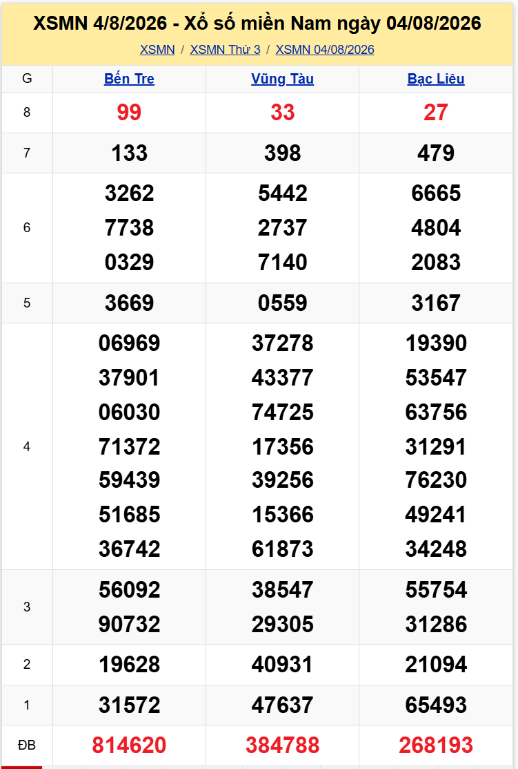 Thống Kê XSMN 11082026 - Phân tích XS Miền Nam Thứ 3 ngày 118 1