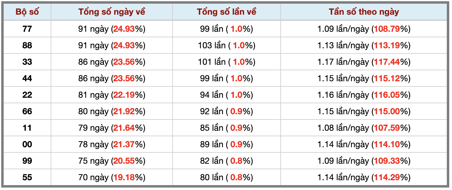 Thống kê kép XSMB 1882026 - Phân tích XSMB Thứ 3 hôm nay 3 Thống kê kép XSMB 1882026 - Phân tích XSMB Thứ 3 hôm nay 3