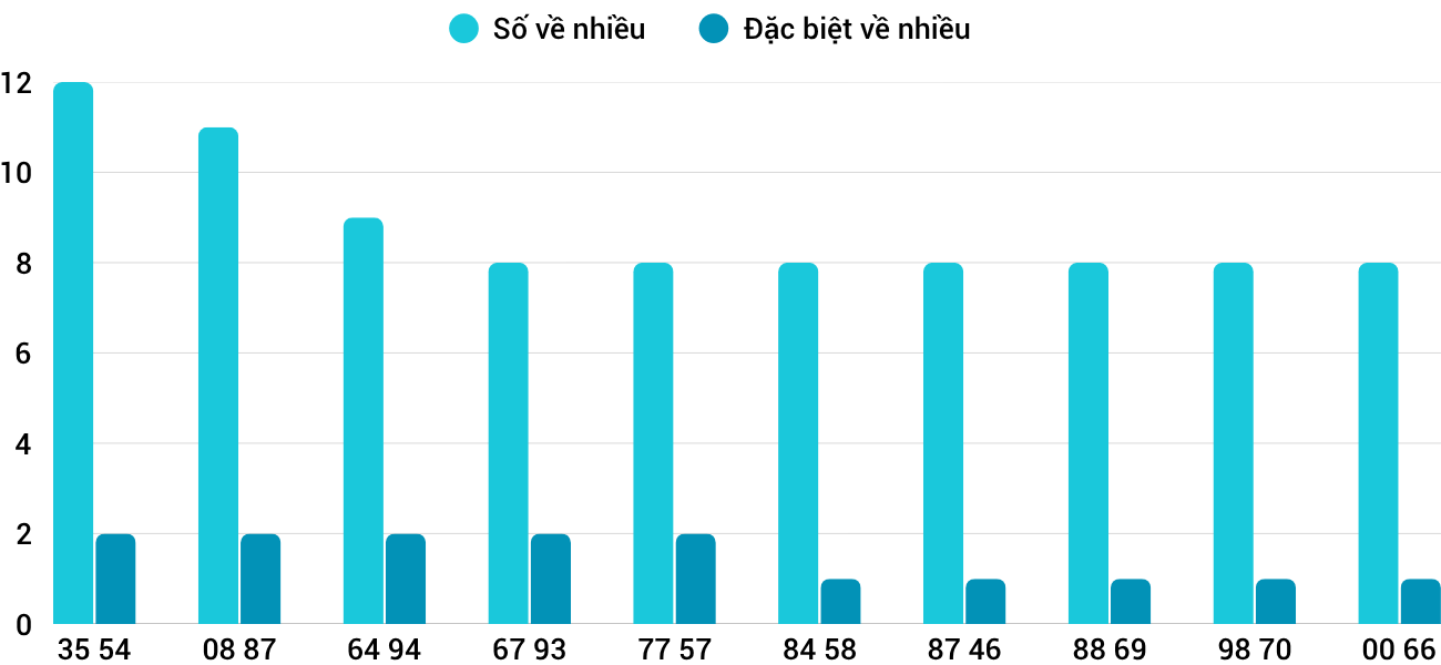 Thong-ke-nhieu-it-xsdno-22-8-2026 Thong-ke-nhieu-it-xsdno-22-8-2026