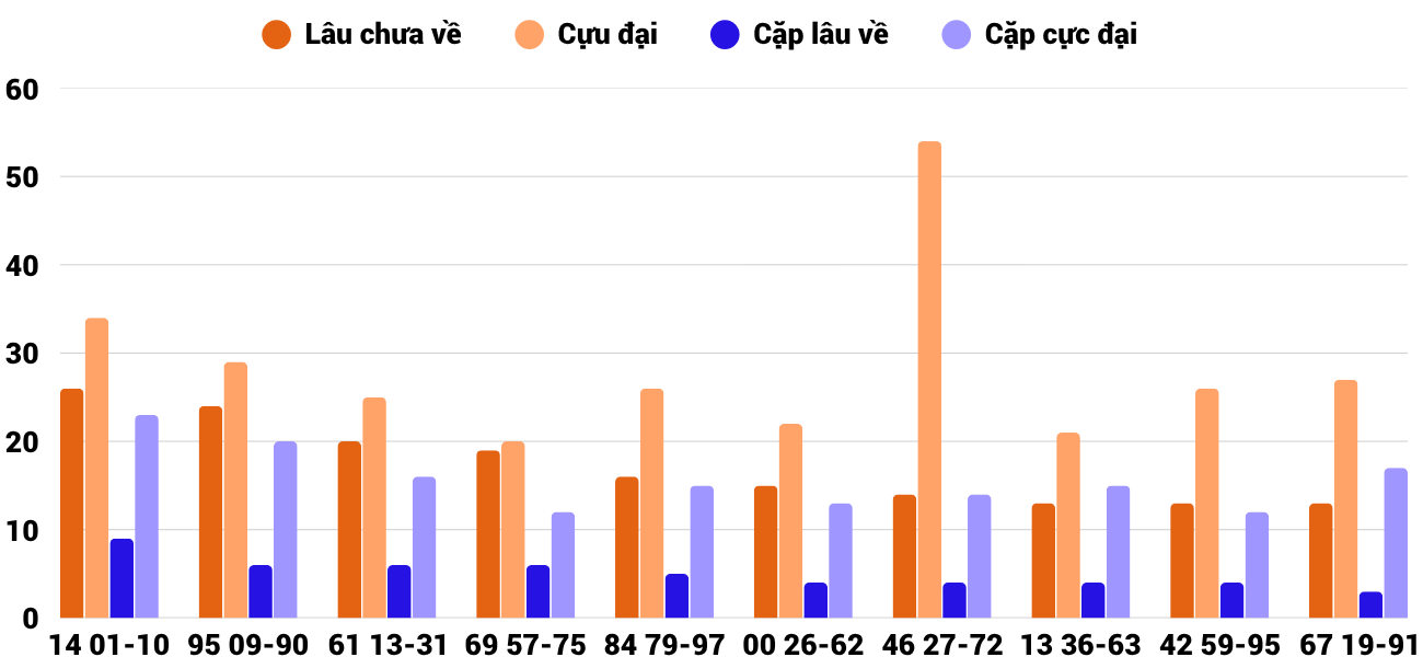 Thong-ke-cap-so-lau-chua-xuat-hien-xstth-30-8-2026 Thong-ke-cap-so-lau-chua-xuat-hien-xstth-30-8-2026