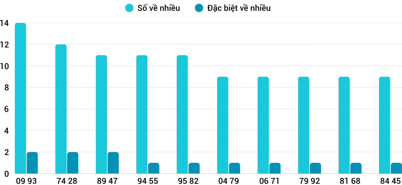 Thong-ke-nhieu-it-xstth-14-9-2026 Thong-ke-nhieu-it-xstth-14-9-2026