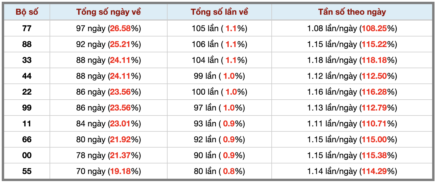 Thống kê kép XSMB 1892026 - Phân tích XSMB Thứ 6 hôm nay 3 Thống kê kép XSMB 1892026 - Phân tích XSMB Thứ 6 hôm nay 3