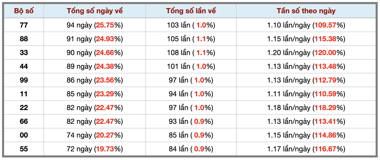 Thống kê kép XSMB 26102026 - Phân tích XSMB Thứ 2 hôm nay 3 Thống kê kép XSMB 26102026 - Phân tích XSMB Thứ 2 hôm nay 3
