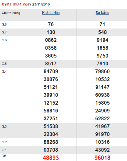 Thong ke phan tich ket qua xo so Mien Trung thu 4 ngay 30112016 hinh anh