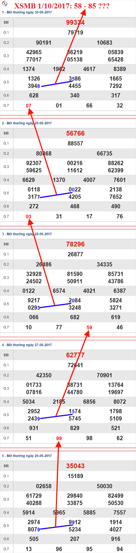 Thong ke XSMB 1/10/2017