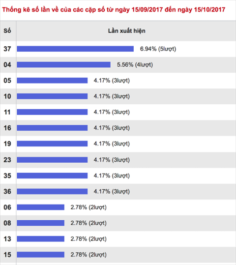 Thong ke Vietlott - Cac so ve nhieu - 15-10-2017 Thong ke Vietlott - Cac so ve nhieu - 15-10-2017