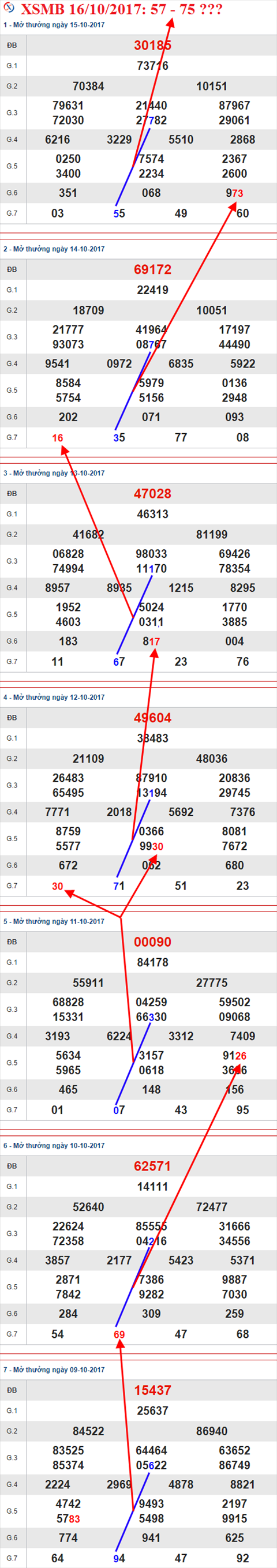 Tham khao XSMB 16/10/2017
