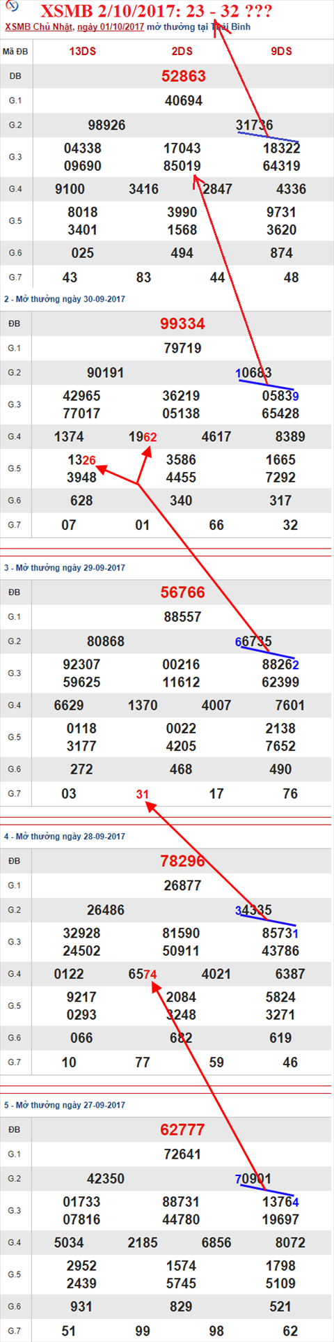 Thong ke XSMB 2/10/2017