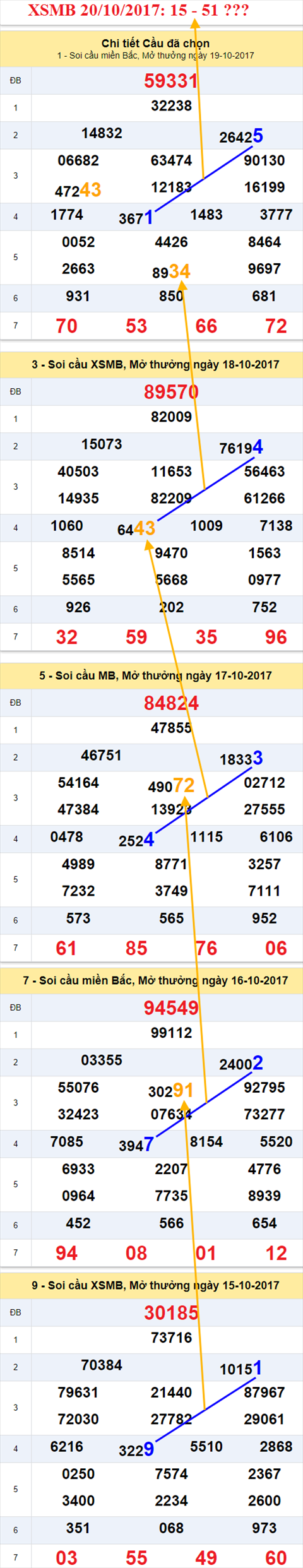 Tham khao XSMB 20/10/2017 hinh anh 2