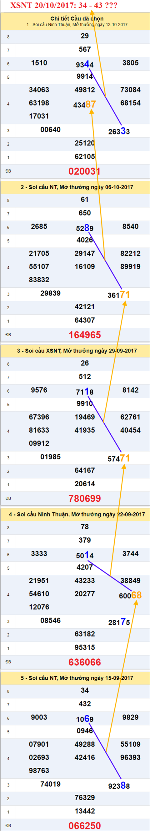 Tham khao XSMT 20/10/2017 hinh anh 2