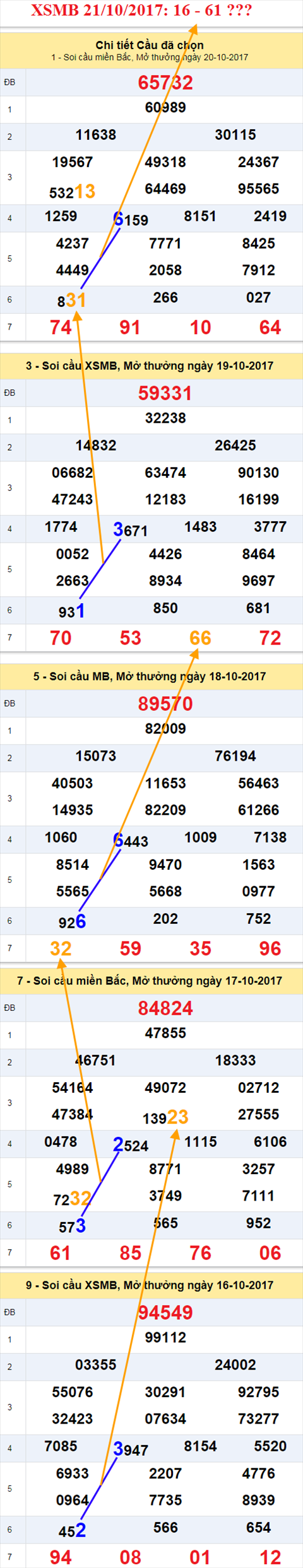Tham khao XSMB 21/10/2017