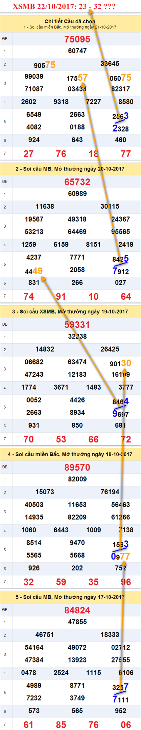 Tham khao XSMB 22/10/2017 hinh anh 1