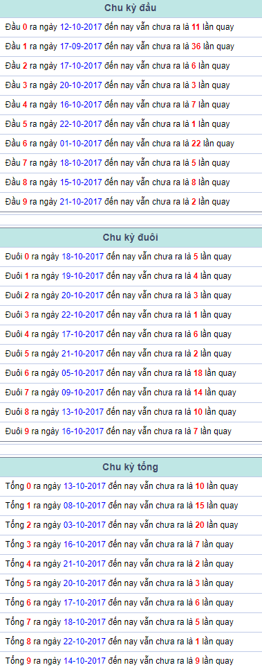 Chu ky dau duoi tong Mien Bac 23/10/2017
