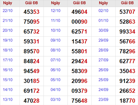 Thong ke giai dac biet Mien Bac 23/10/2017