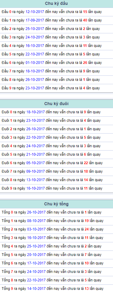 Chu ky dau duoi tong Mien Bac 27/10/2017
