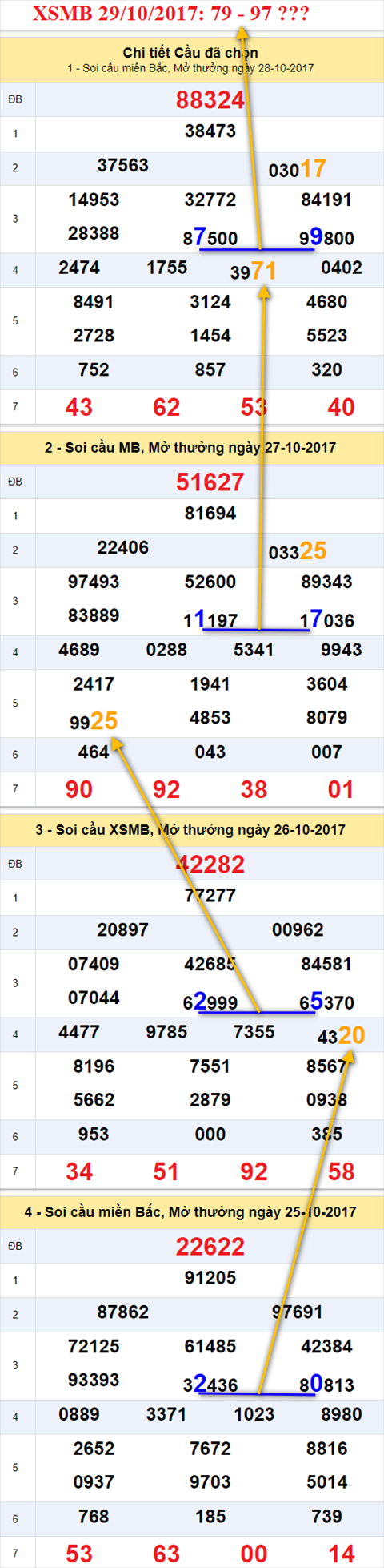 Tham khao XSMB 29/10/2017
