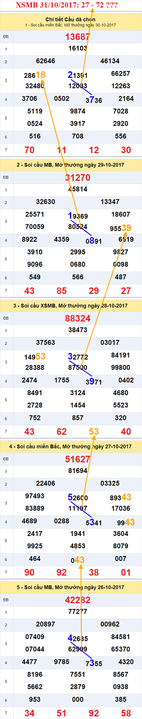 Thong ke XSMB 31/10/2017 hinh anh 1