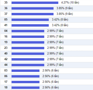 Thong ke Vietlott - Cac cap so ve nhieu trong 90 ngay den 10-11-2017 Thong ke Vietlott - Cac cap so ve nhieu trong 90 ngay den 10-11-2017