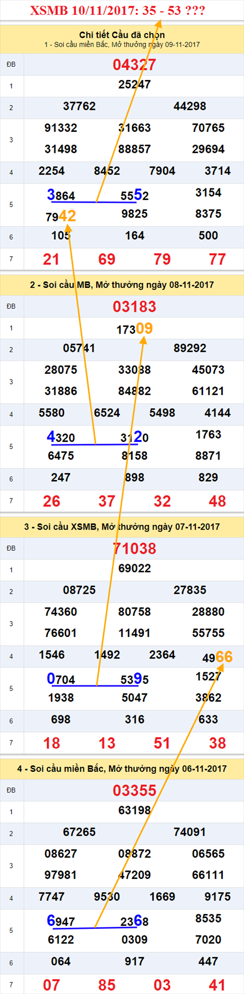 Thong ke XSMB 10/11/2017