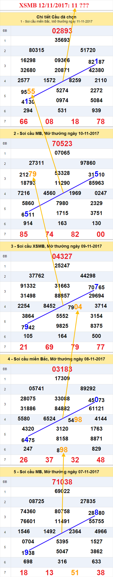 An so kep XSMB 12/11/2017 hinh anh 1